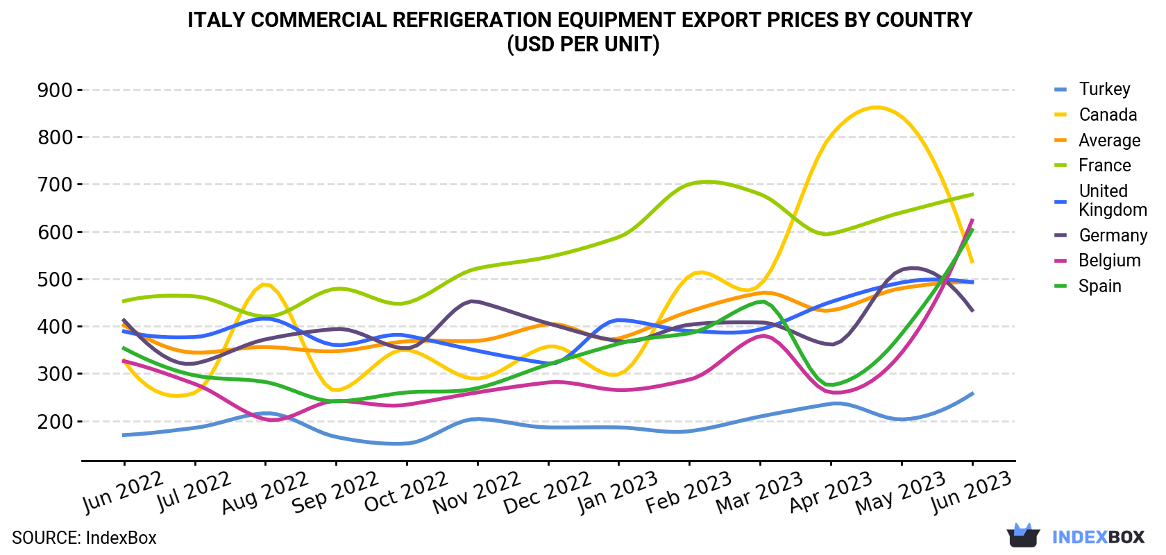 Italy Commercial Refrigeration Equipment Export Prices By Country (USD Per Unit)