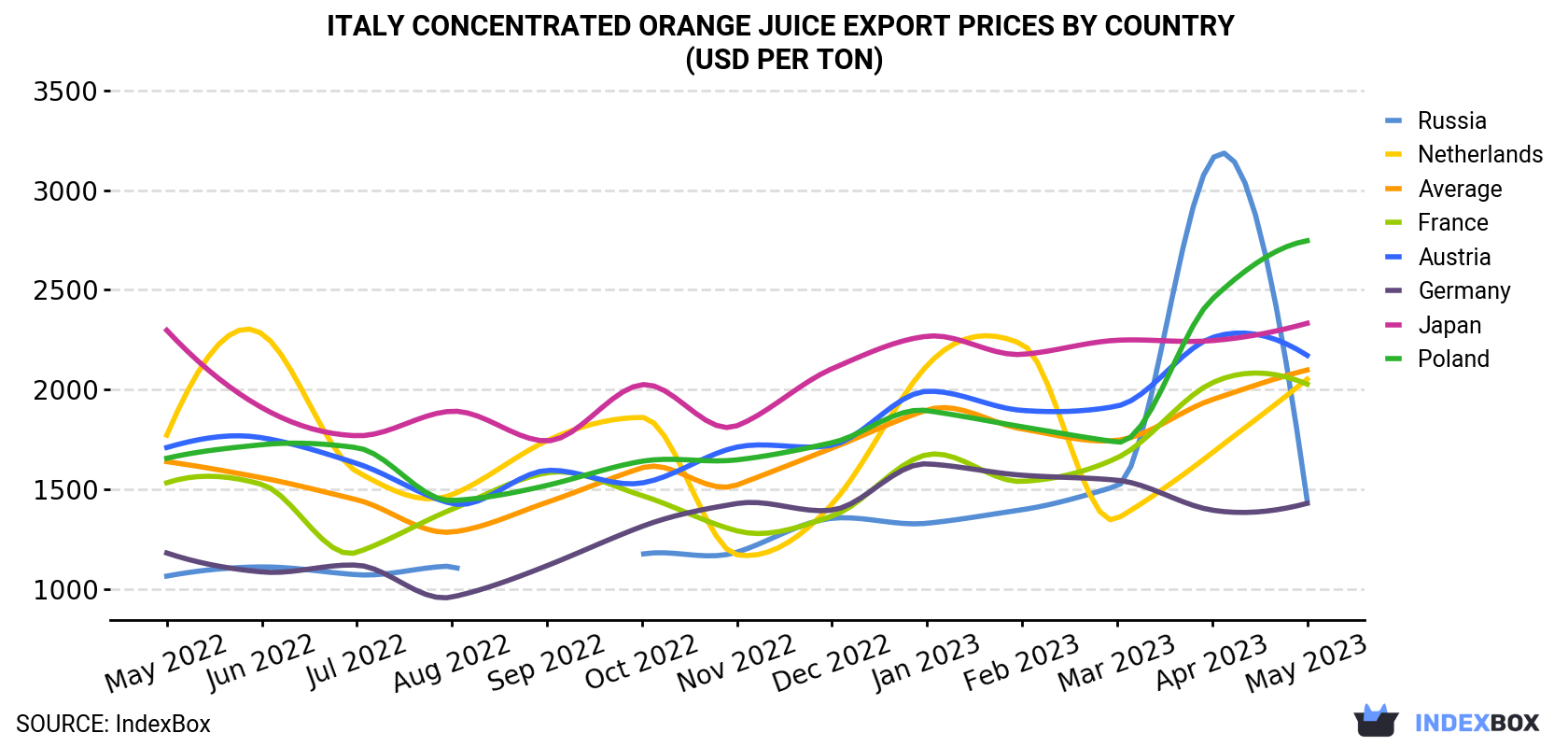 Italy Concentrated Orange Juice Export Prices By Country (USD Per Ton)