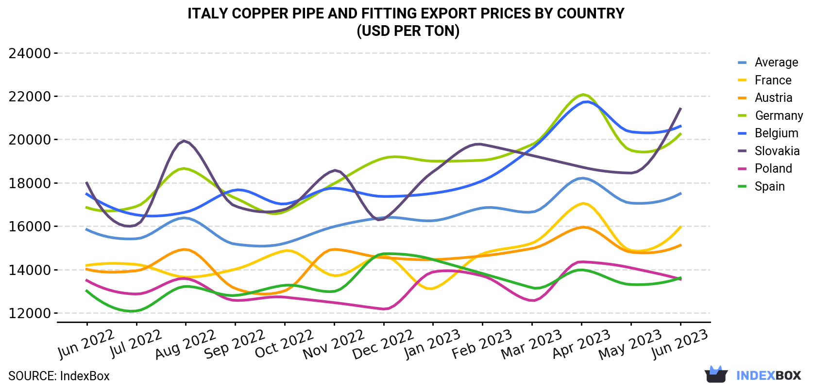 Italy Copper Pipe And Fitting Export Prices By Country (USD Per Ton)