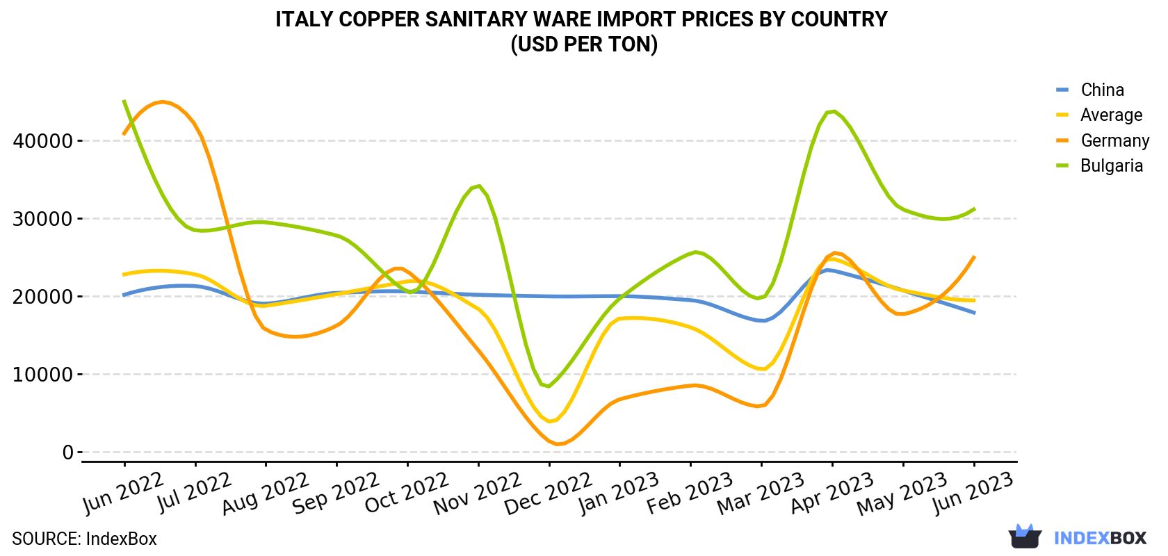 Italy Copper Sanitary Ware Import Prices By Country (USD Per Ton)