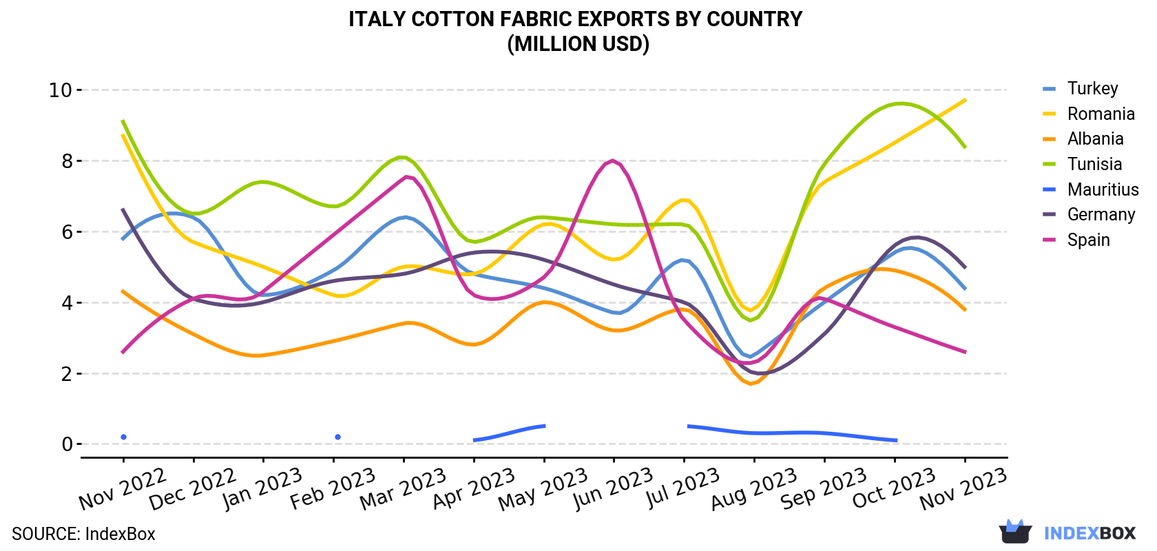 Italy Cotton Fabric Exports By Country (Million USD)