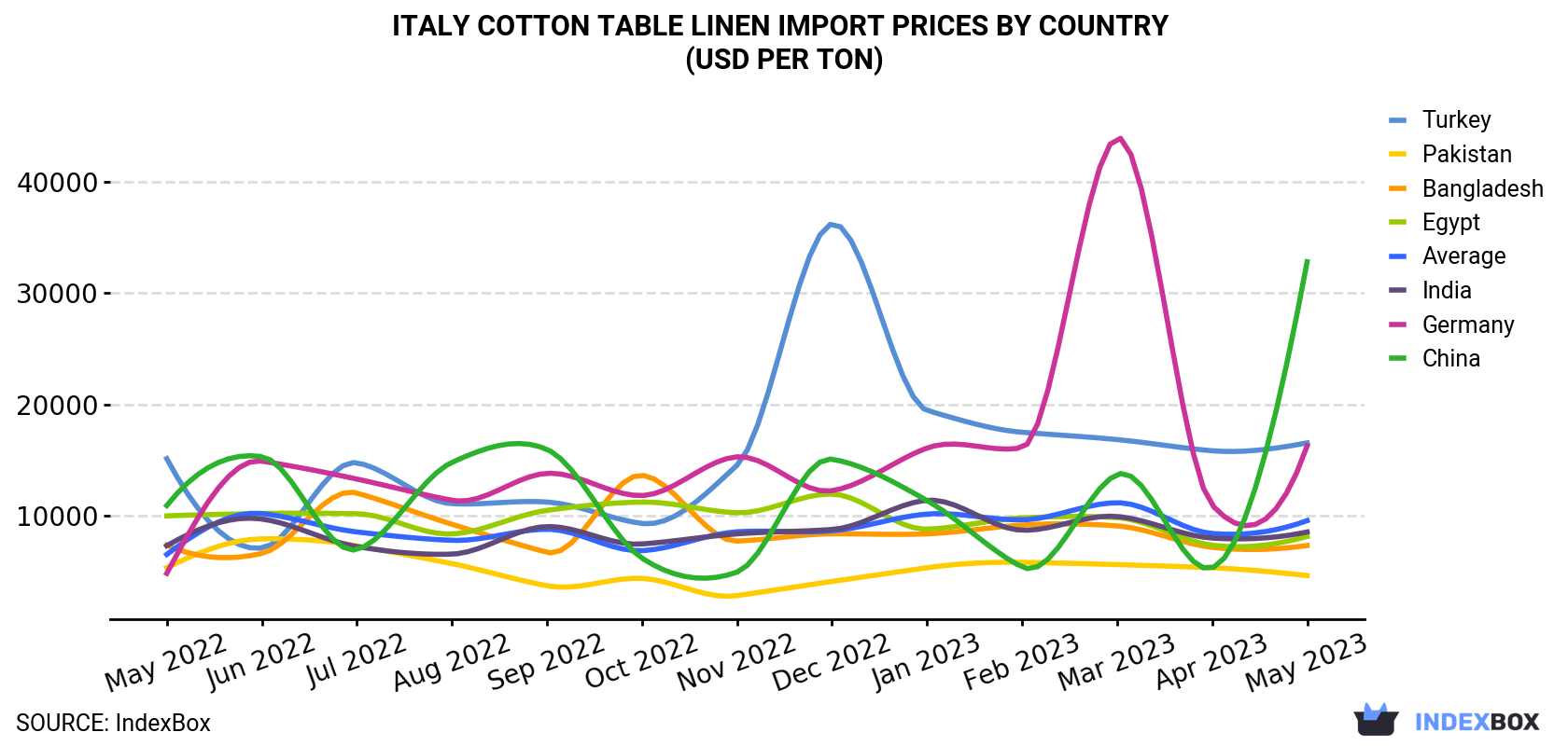 Italy Cotton Table Linen Import Prices By Country (USD Per Ton)