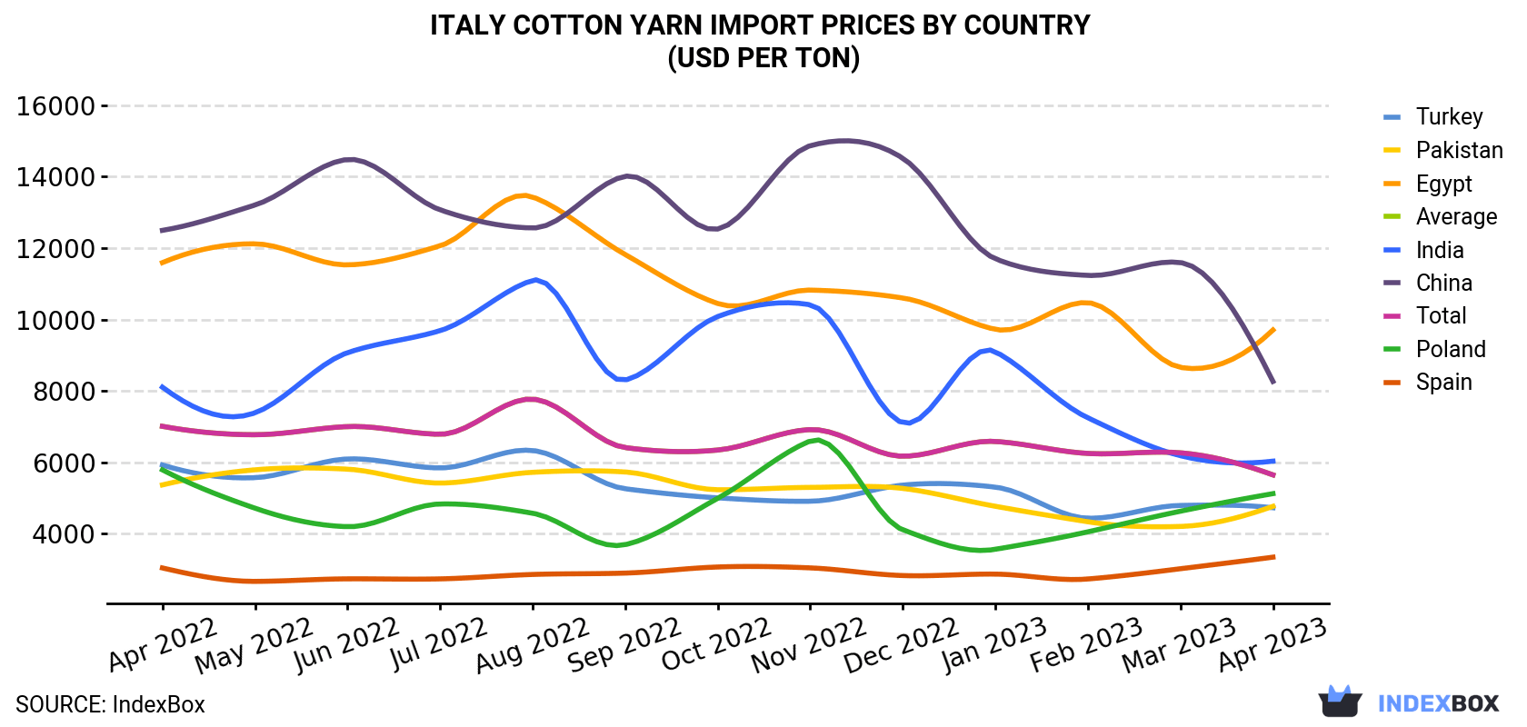 Italy Cotton Yarn Import Prices By Country (USD Per Ton)