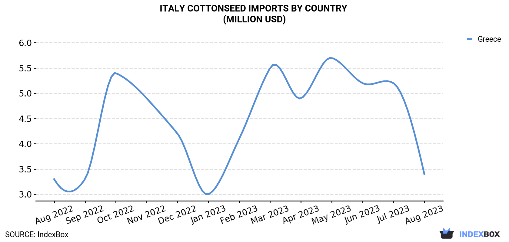 Italy Cottonseed Imports By Country (Million USD)