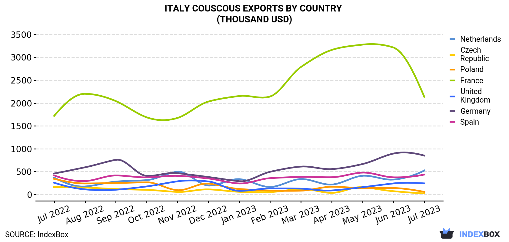 Italy Couscous Exports By Country (Thousand USD)