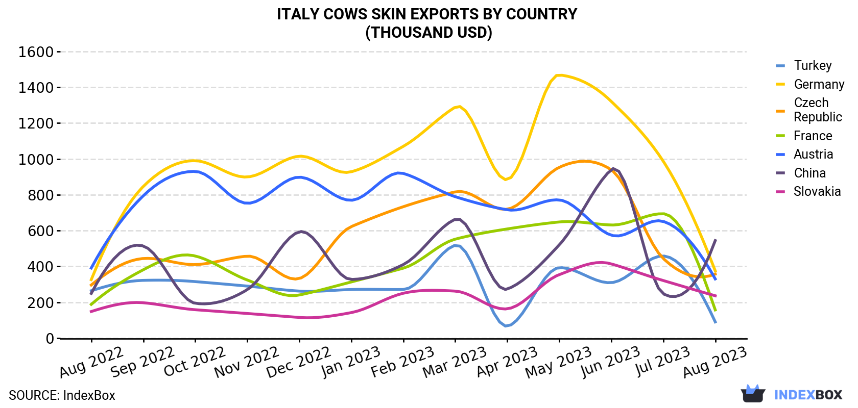 Italy Cows Skin Exports By Country (Thousand USD)