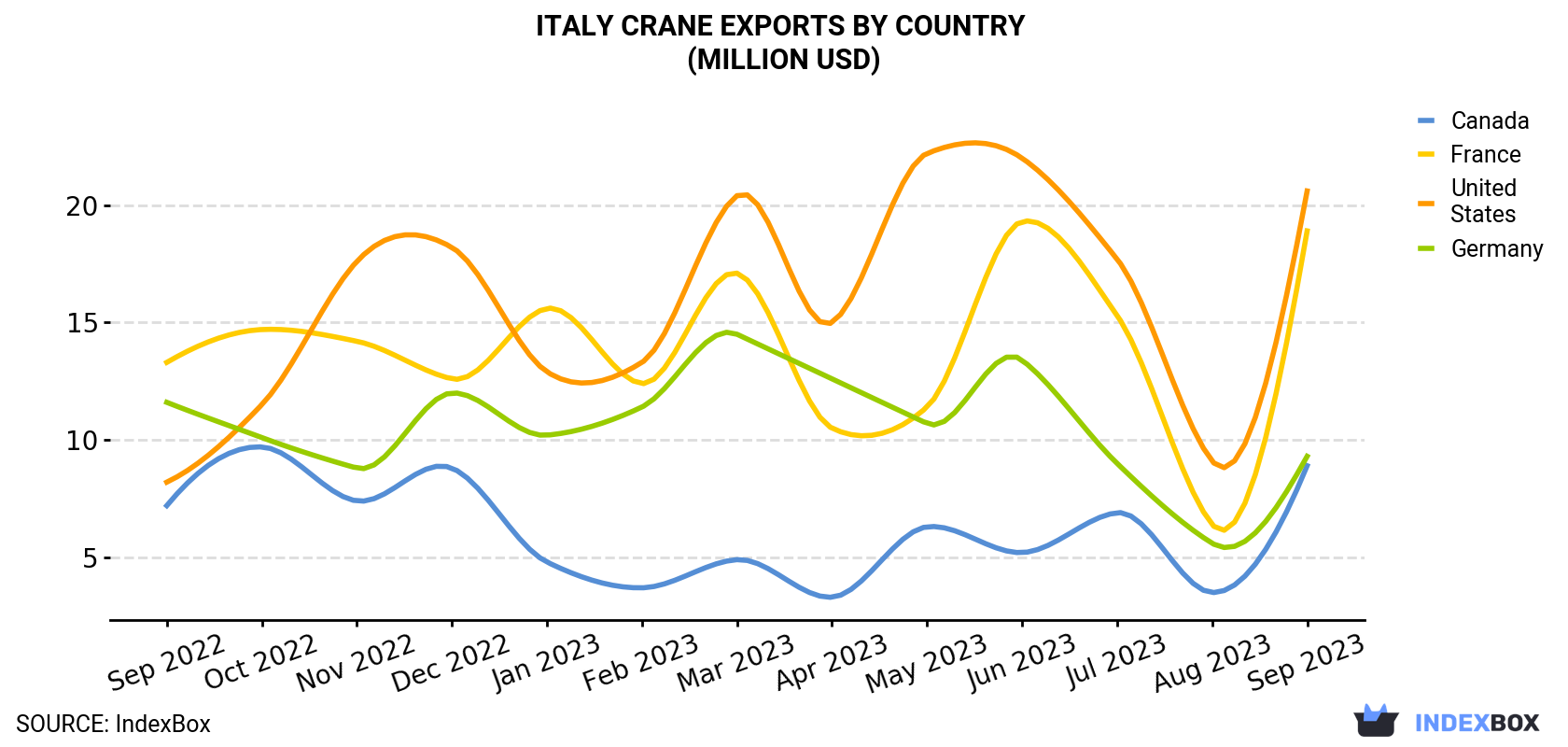 Italy Crane Exports By Country (Million USD)
