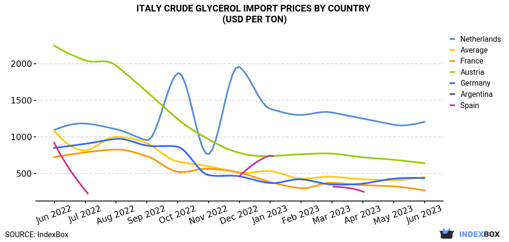 Italy Crude Glycerol Import Prices By Country (USD Per Ton)