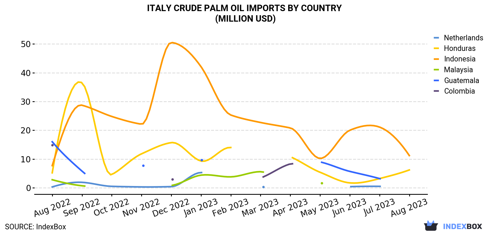 Italy Crude Palm Oil Imports By Country (Million USD)