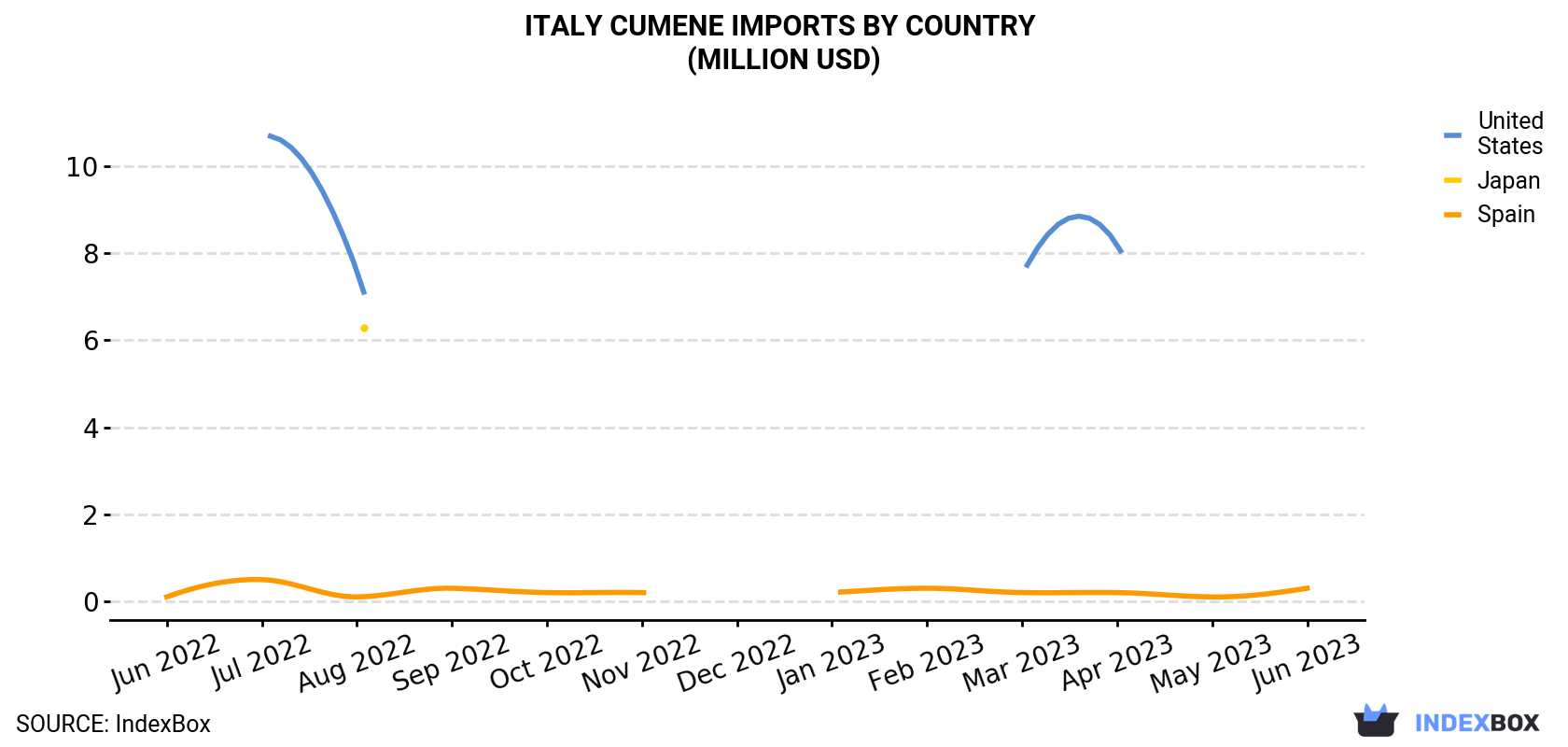 Italy Cumene Imports By Country (Million USD)