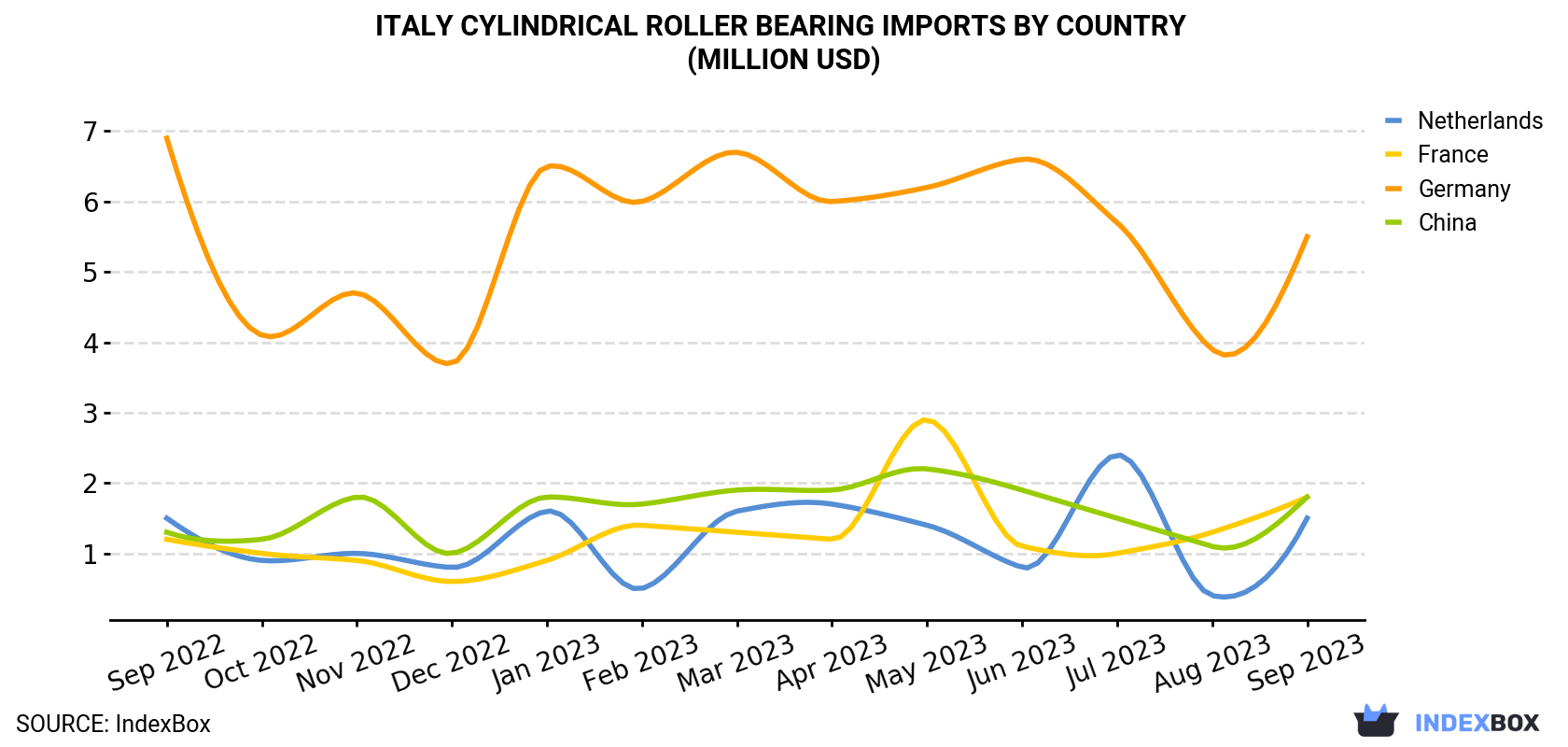 Italy Cylindrical Roller Bearing Imports By Country (Million USD)