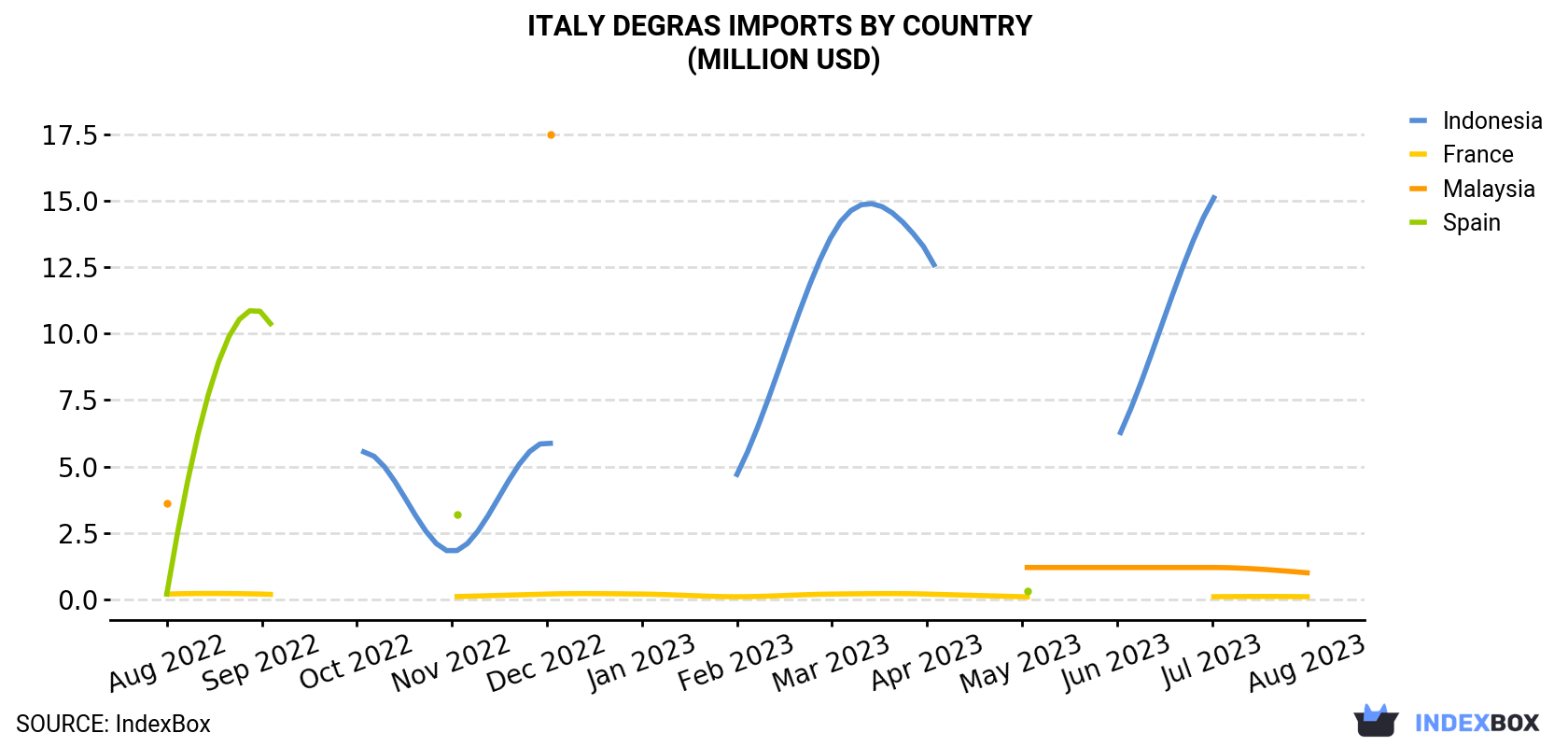 Italy Degras Imports By Country (Million USD)
