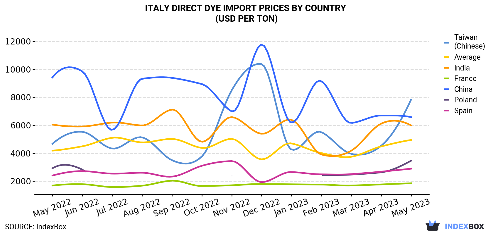 Italy Direct Dye Import Prices By Country (USD Per Ton)