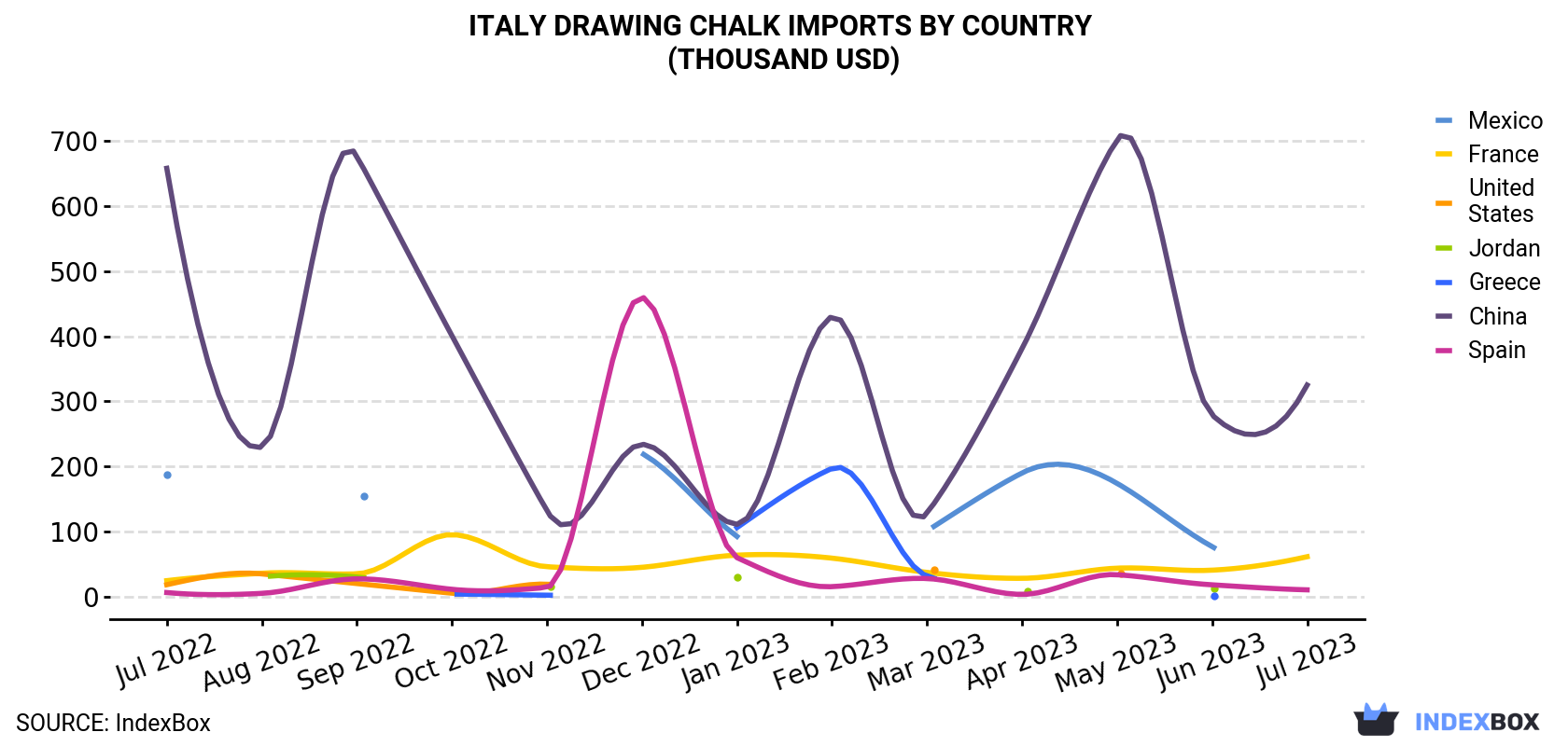 Italy Drawing Chalk Imports By Country (Thousand USD)