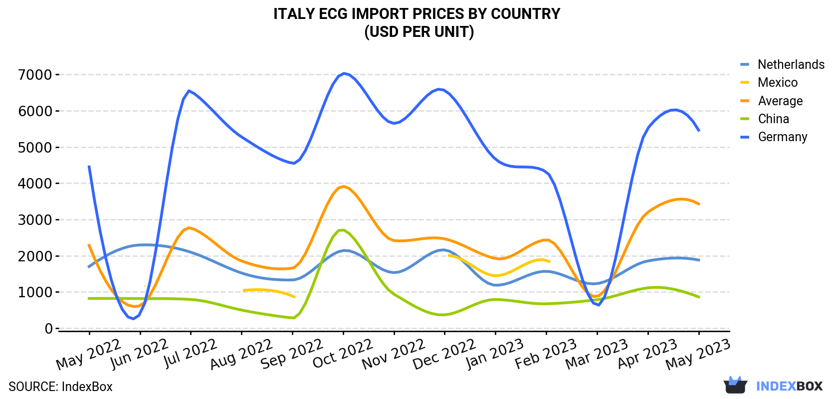 Italy ECG Import Prices By Country (USD Per Unit)