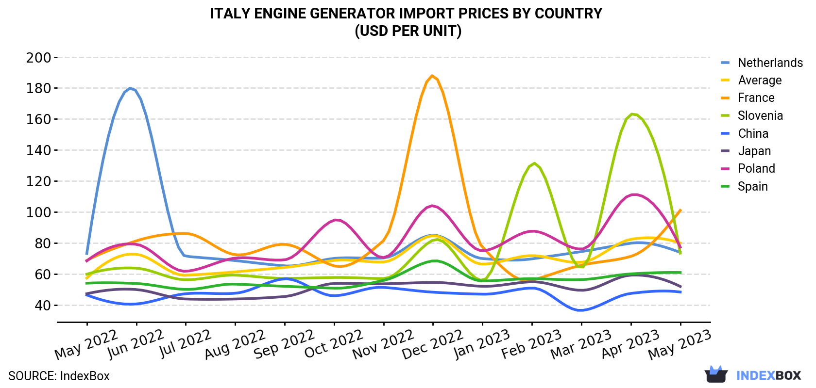 Italy Engine Generator Import Prices By Country (USD Per Unit)