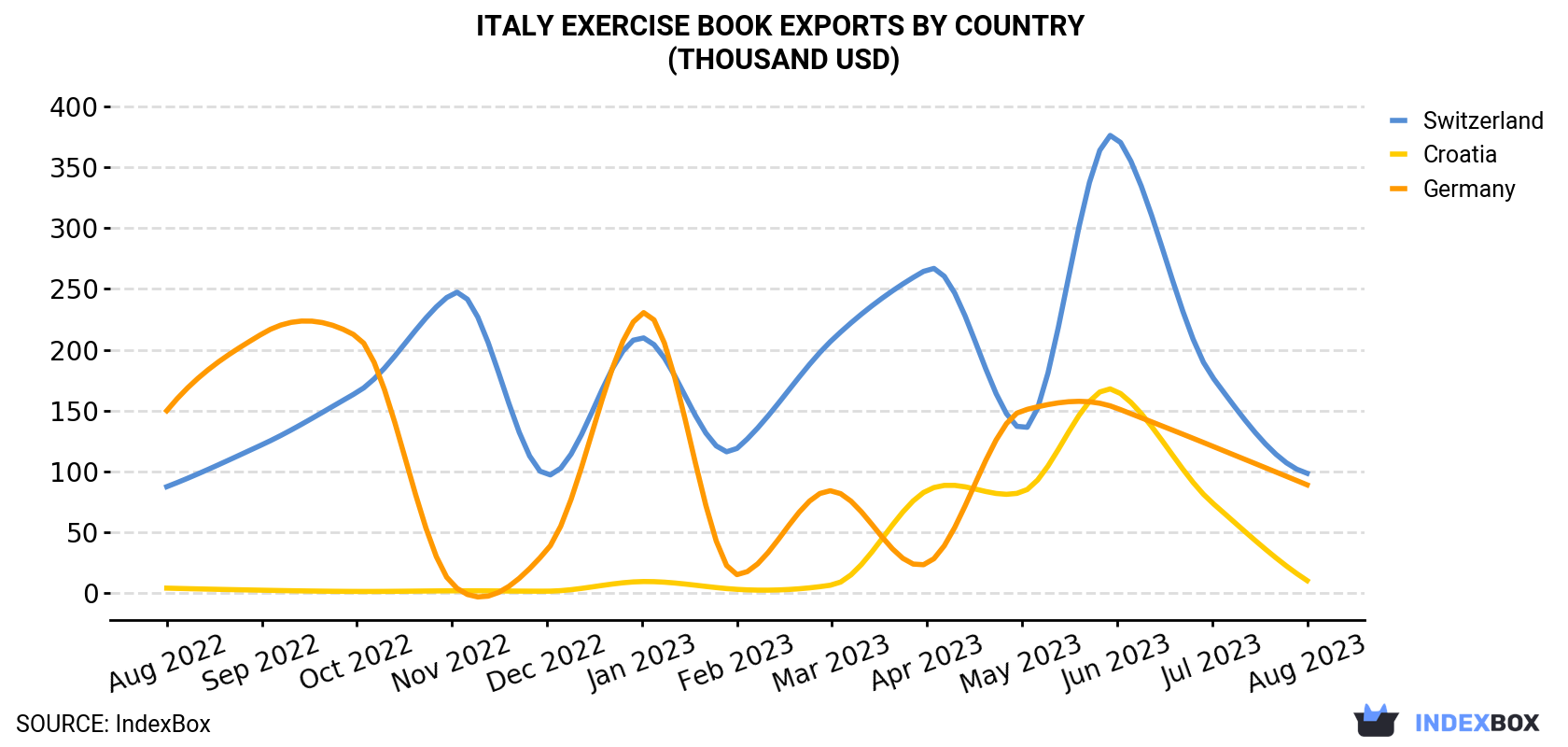 Italy Exercise Book Exports By Country (Thousand USD)