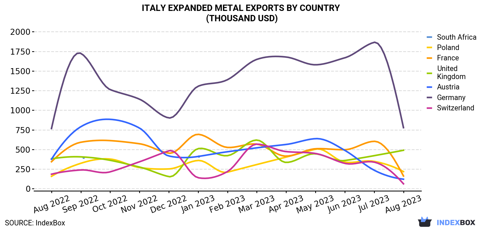 Italy Expanded Metal Exports By Country (Thousand USD)