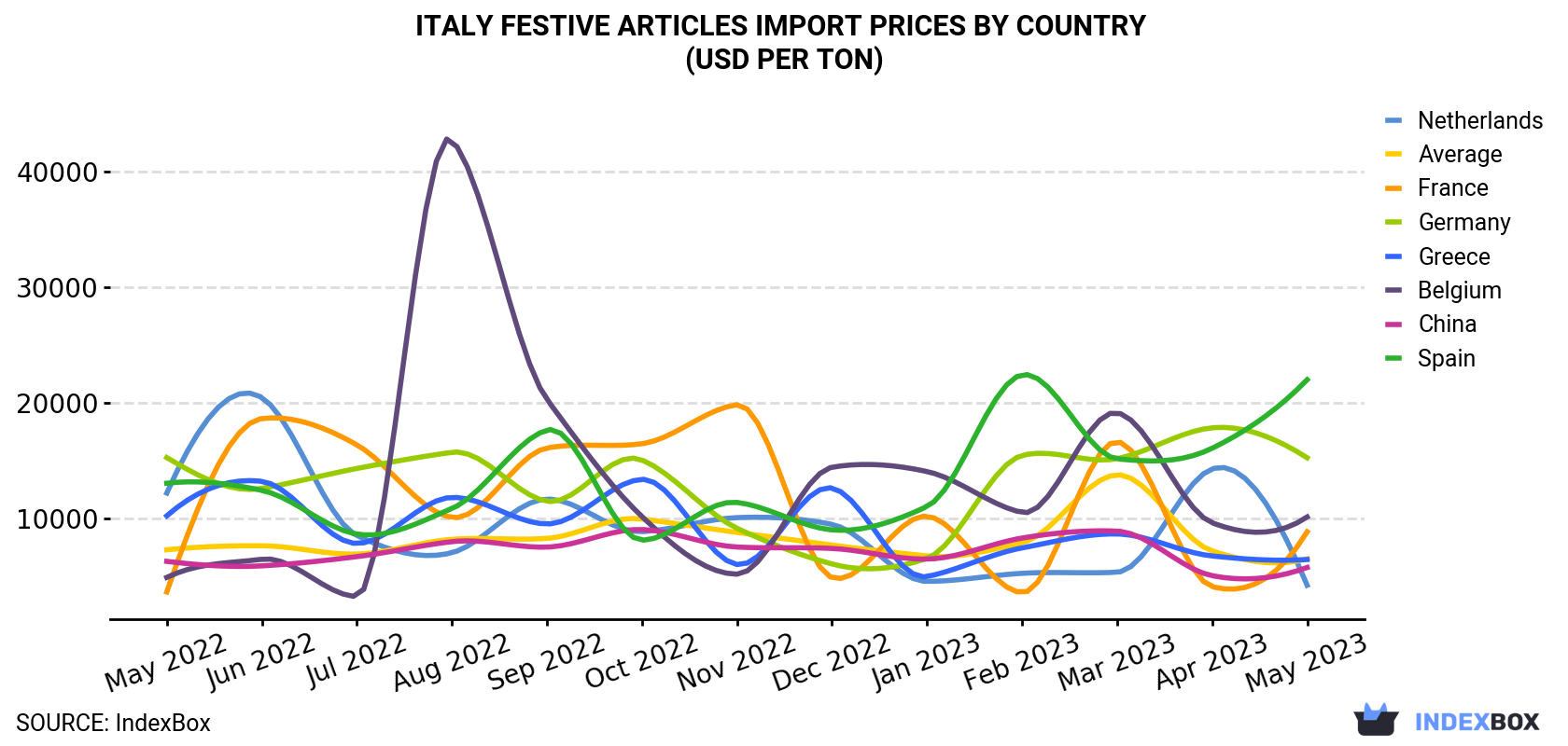 Italy Festive Articles Import Prices By Country (USD Per Ton)