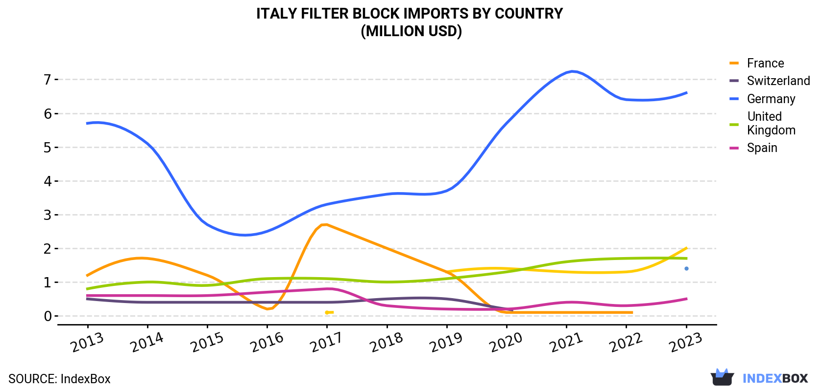 Italy Filter Block Imports By Country (Million USD)