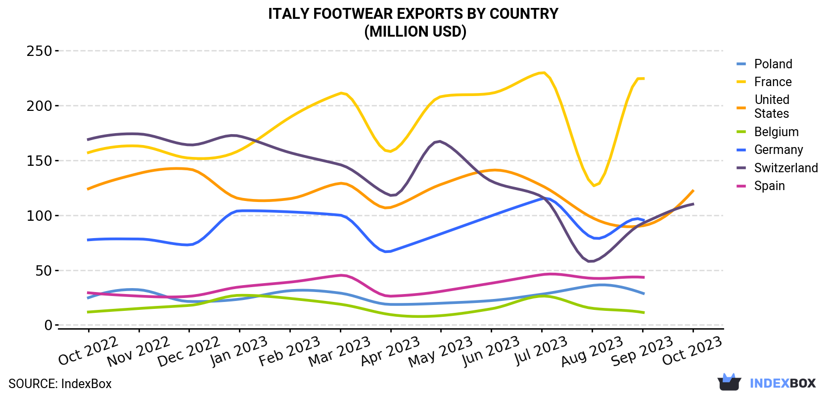 Italy Footwear Exports By Country (Million USD)