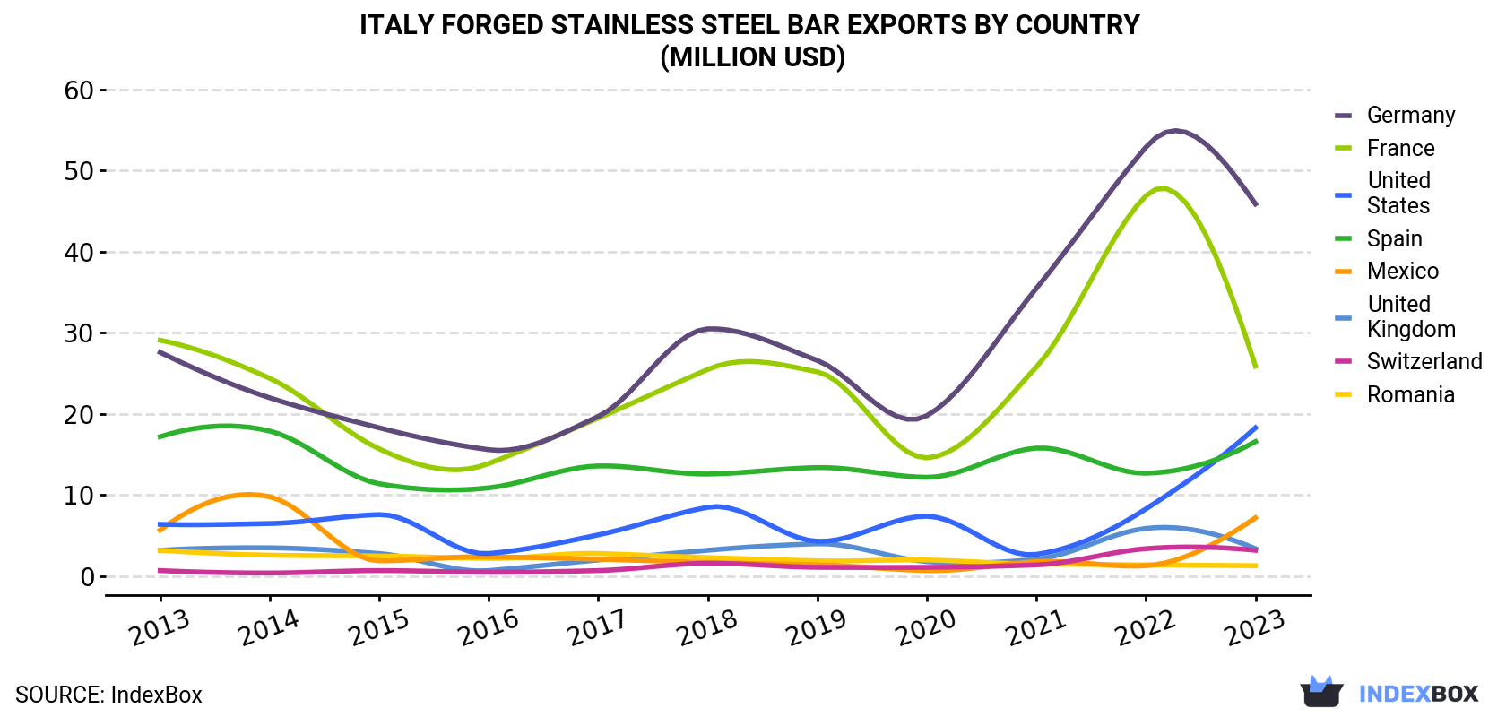 Italy Forged Stainless Steel Bar Exports By Country (Million USD)