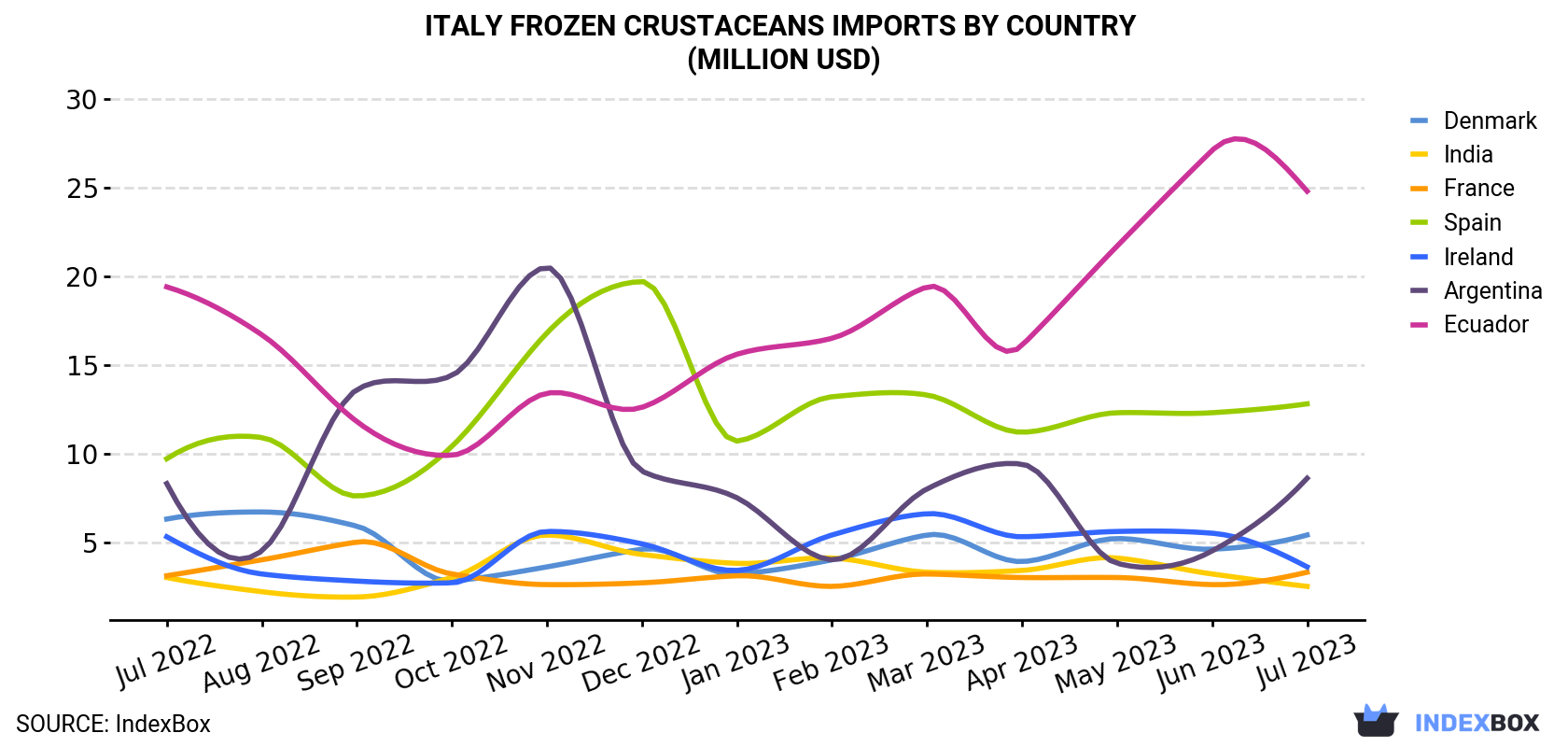 Italy Frozen Crustaceans Imports By Country (Million USD)