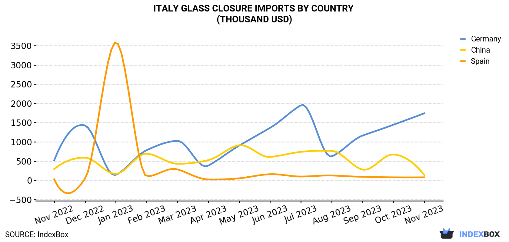 Italy Glass Closure Imports By Country (Thousand USD)