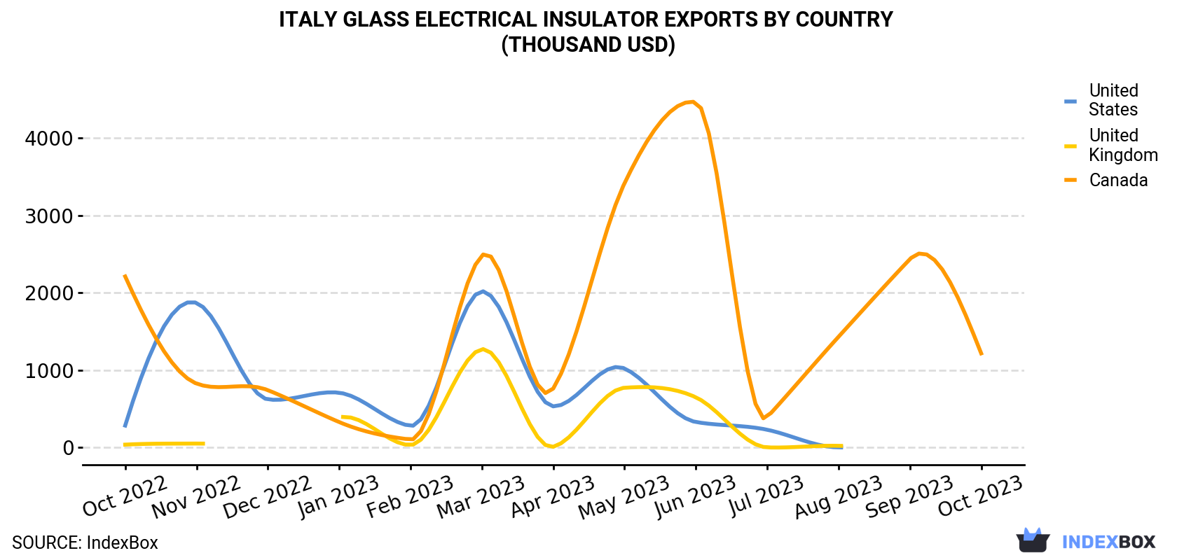 Italy Glass Electrical Insulator Exports By Country (Thousand USD)