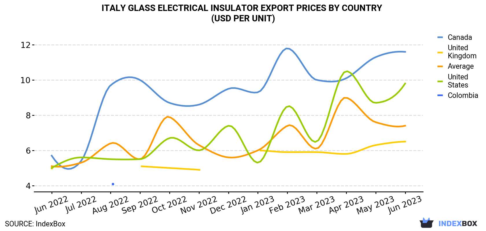 Italy Glass Electrical Insulator Export Prices By Country (USD Per Unit)
