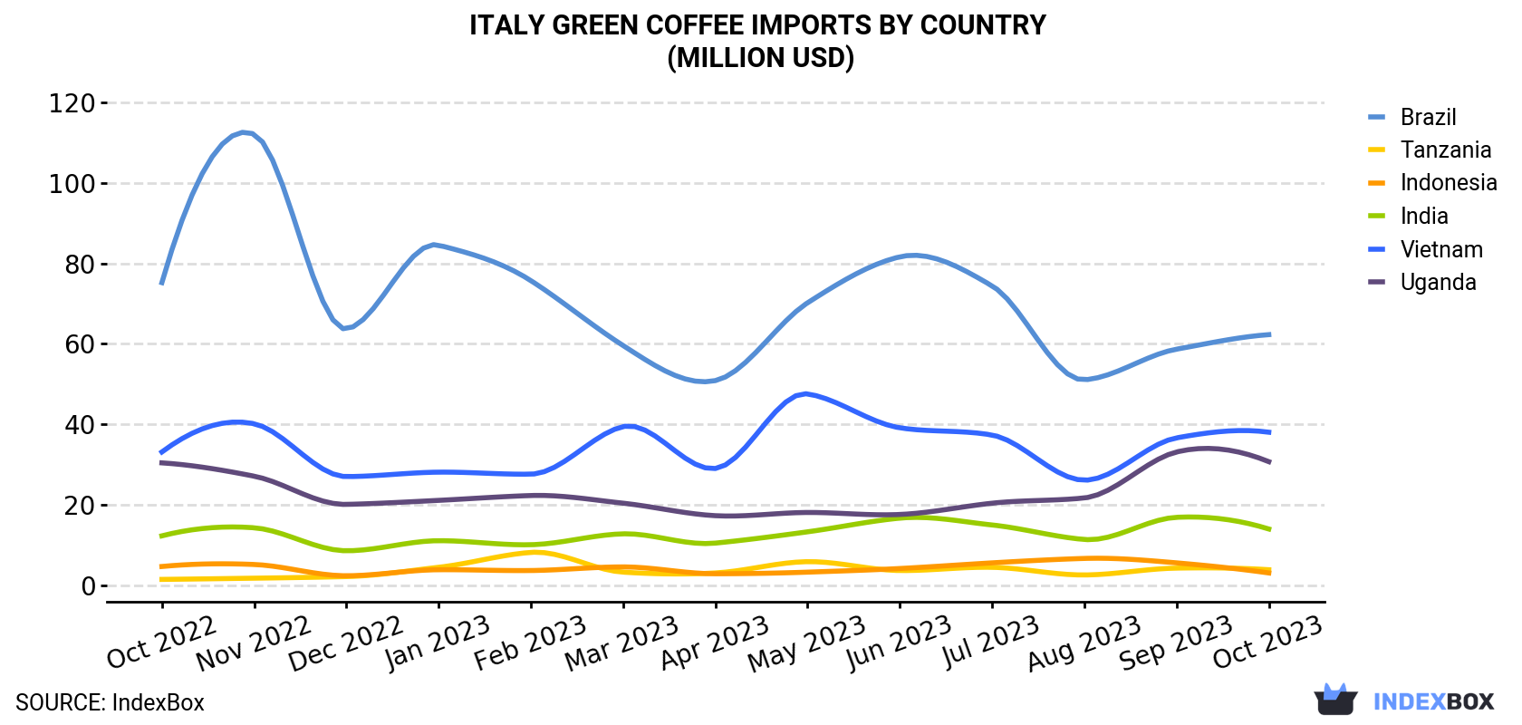 Italy Green Coffee Imports By Country (Million USD)