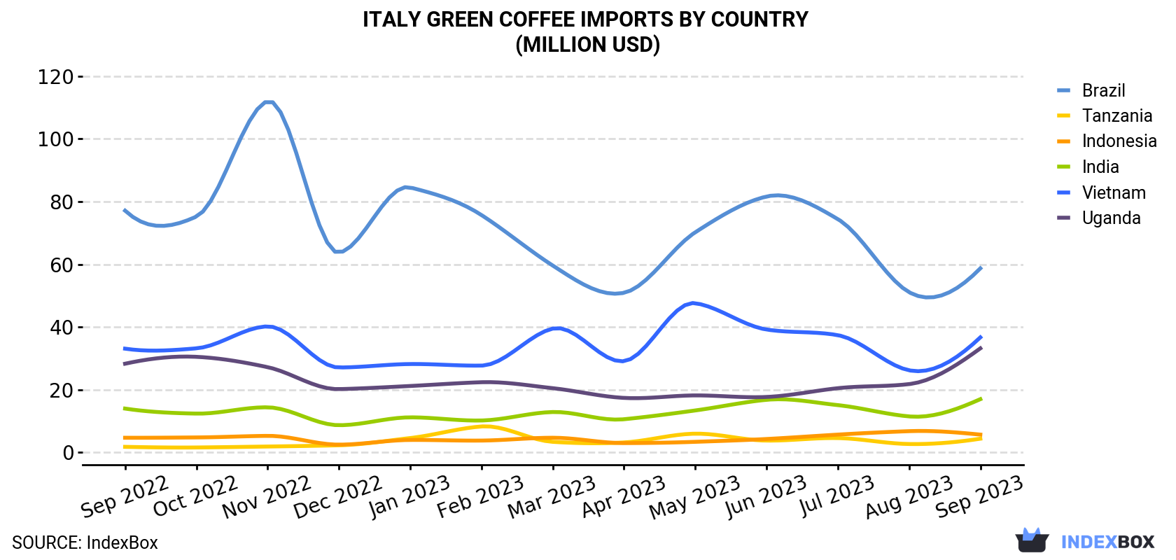 Italy Green Coffee Imports By Country (Million USD)
