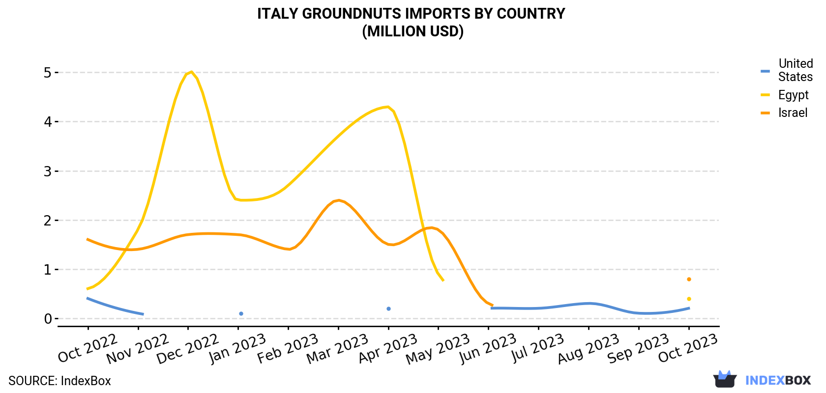 Italy Groundnuts Imports By Country (Million USD)