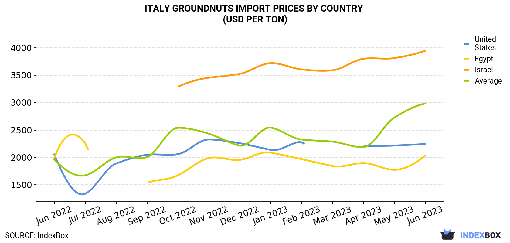 Italy Groundnuts Import Prices By Country (USD Per Ton)
