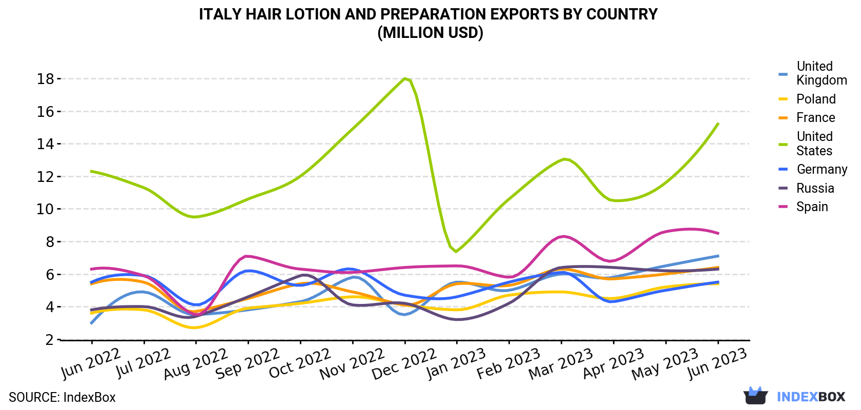 Italy Hair Lotion and Preparation Exports By Country (Million USD)
