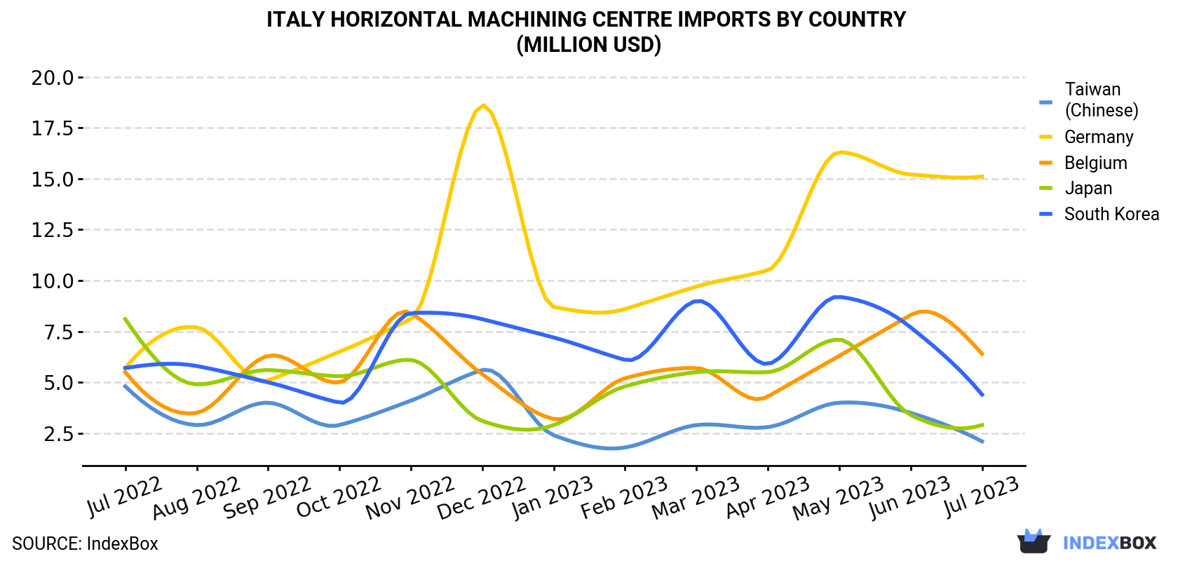 Italy Horizontal Machining Centre Imports By Country (Million USD)