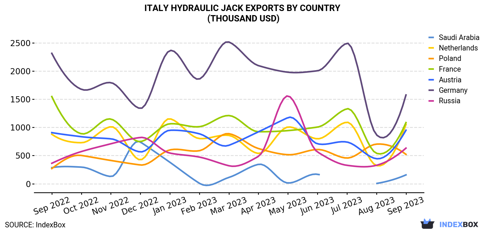 Italy Hydraulic Jack Exports By Country (Thousand USD)