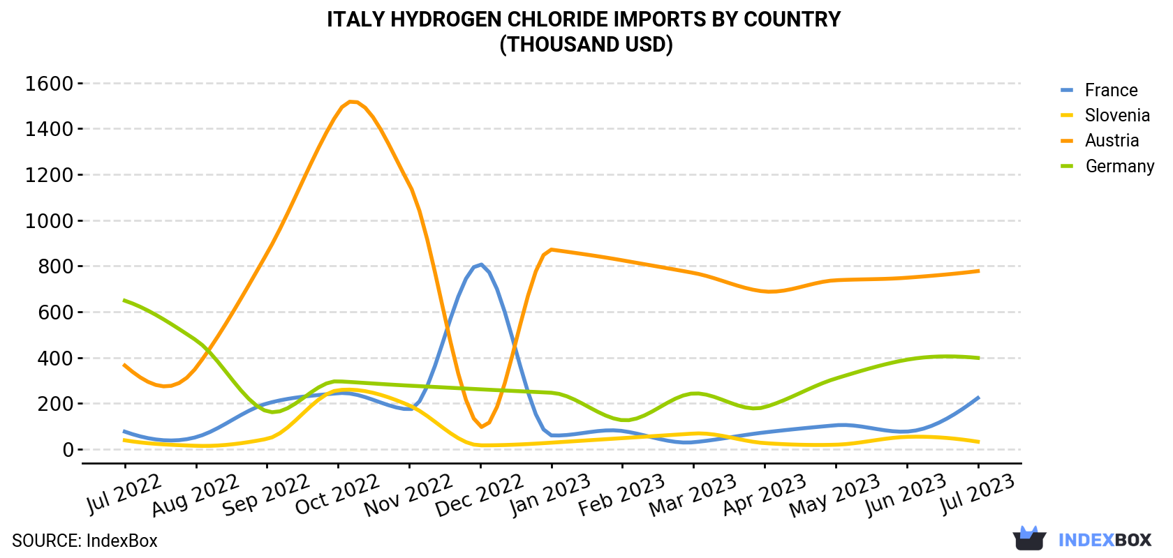 Italy Hydrogen Chloride Imports By Country (Thousand USD)