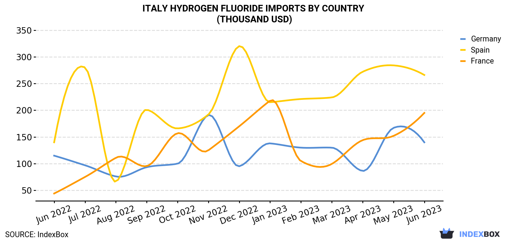 Italy Hydrogen Fluoride Imports By Country (Thousand USD)