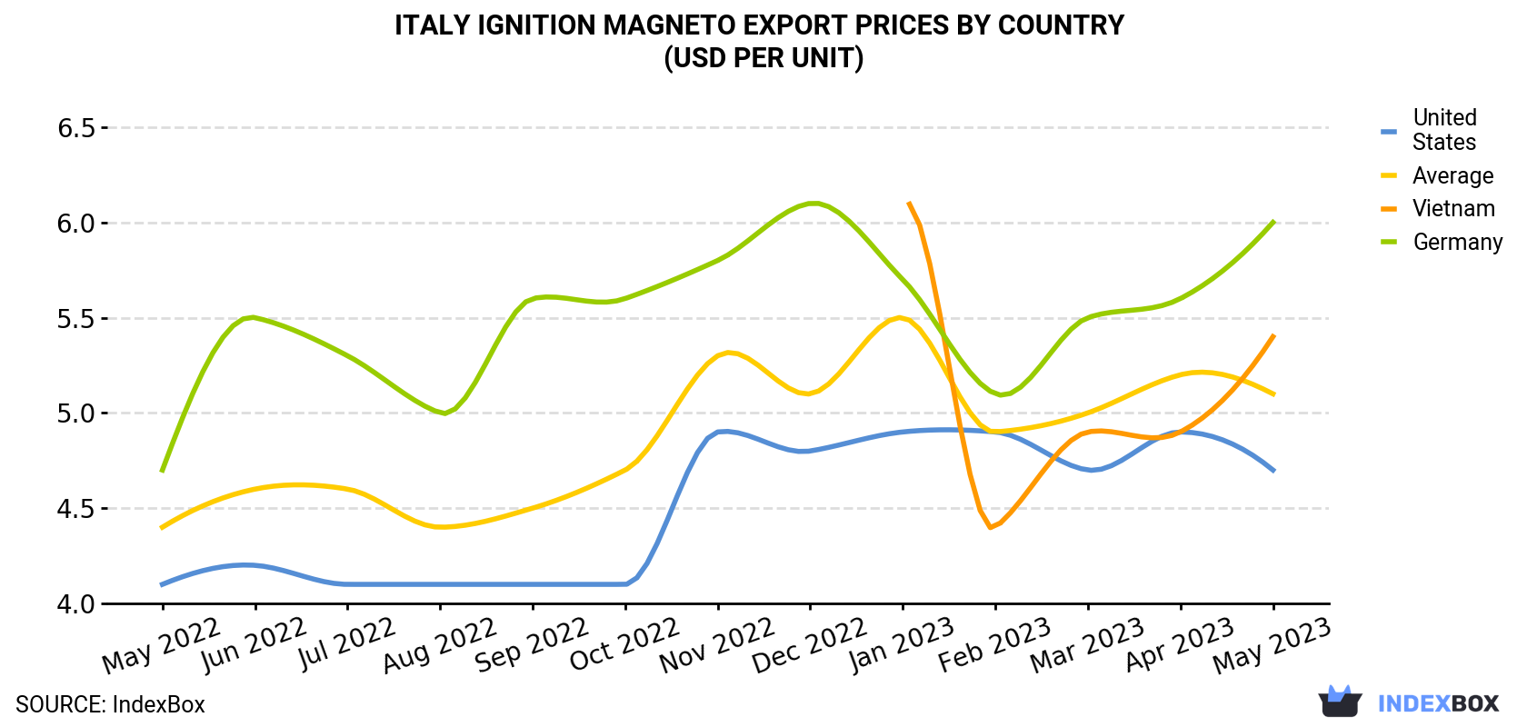Italy Ignition Magneto Export Prices By Country (USD Per Unit)