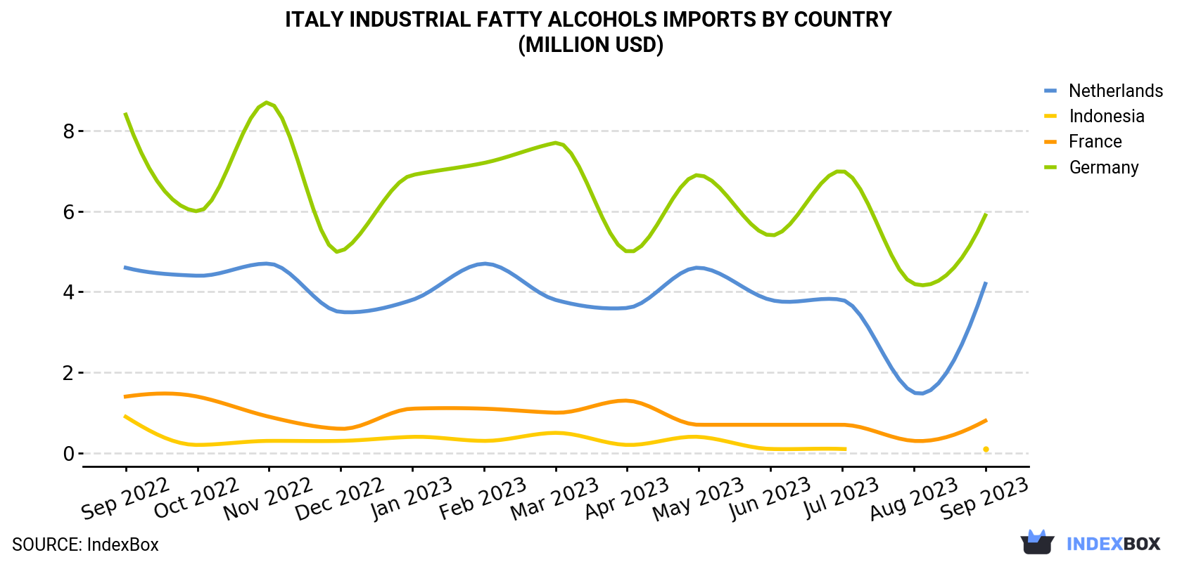 Italy Industrial Fatty Alcohols Imports By Country (Million USD)