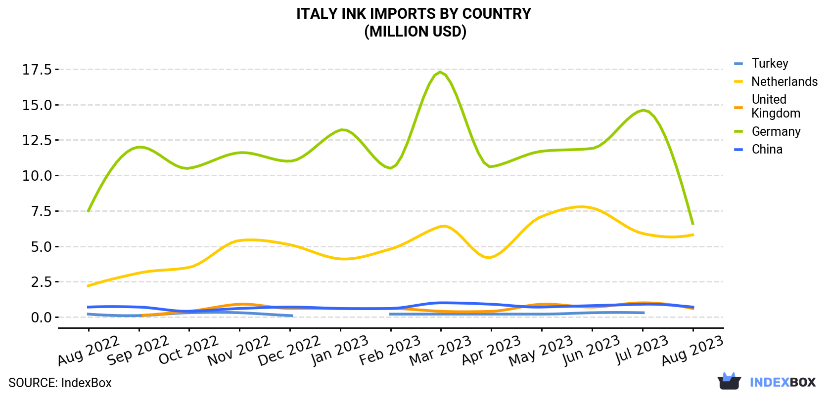 Italy Ink Imports By Country (Million USD)