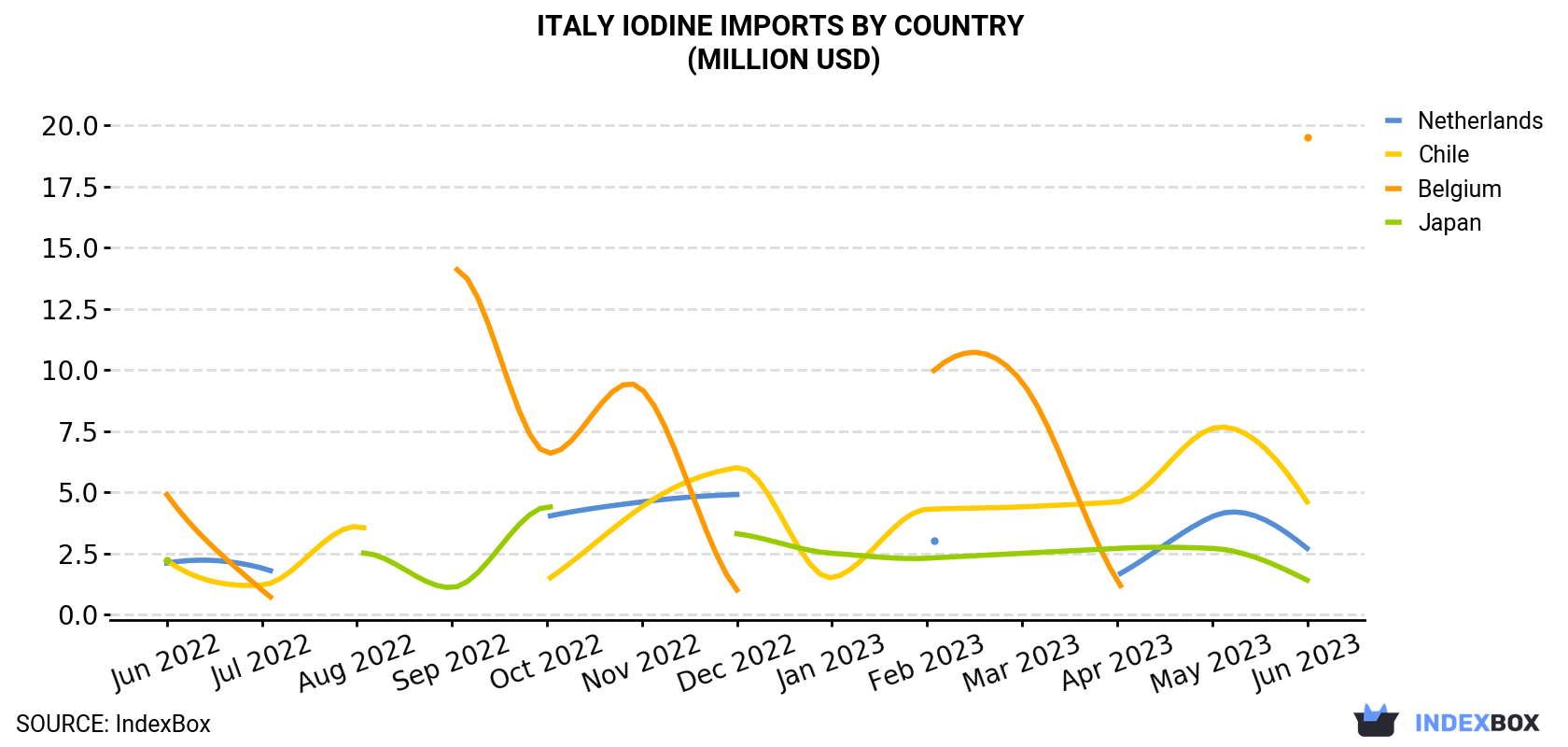 Italy Iodine Imports By Country (Million USD)