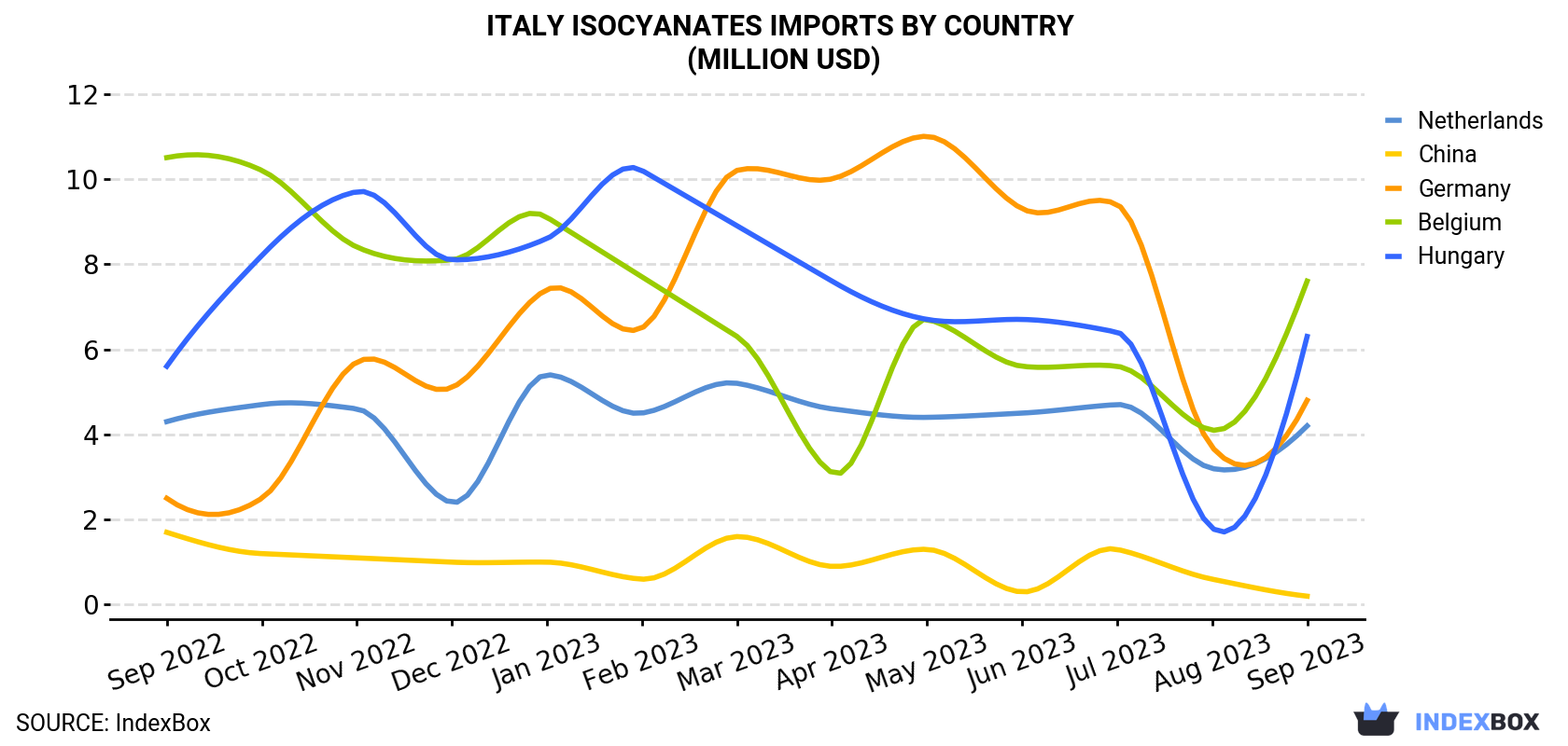 Italy Isocyanates Imports By Country (Million USD)