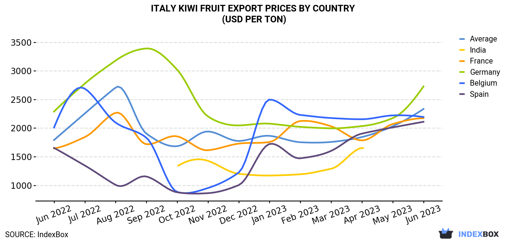 Italy Kiwi Fruit Export Prices By Country (USD Per Ton)