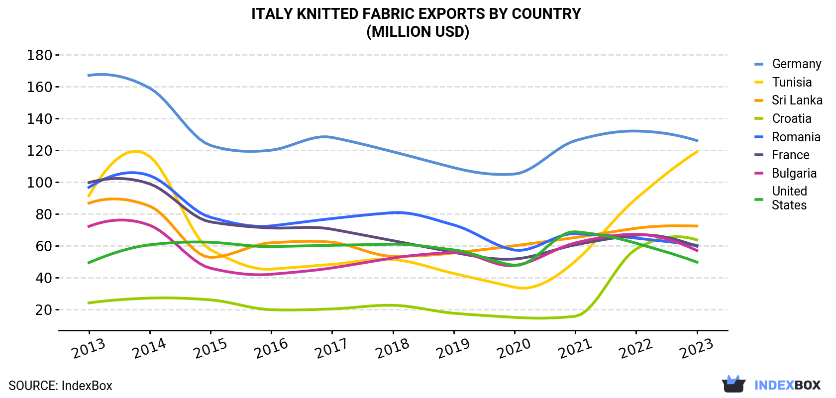 Italy Knitted Fabric Exports By Country (Million USD)