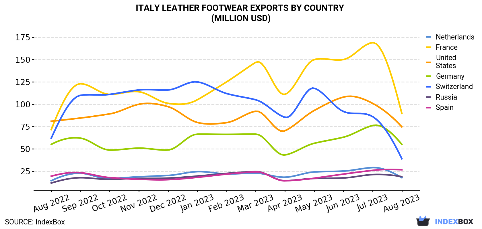Italy Leather Footwear Exports By Country (Million USD)