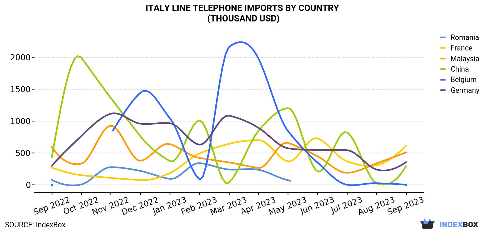 Italy Line Telephone Imports By Country (Thousand USD)