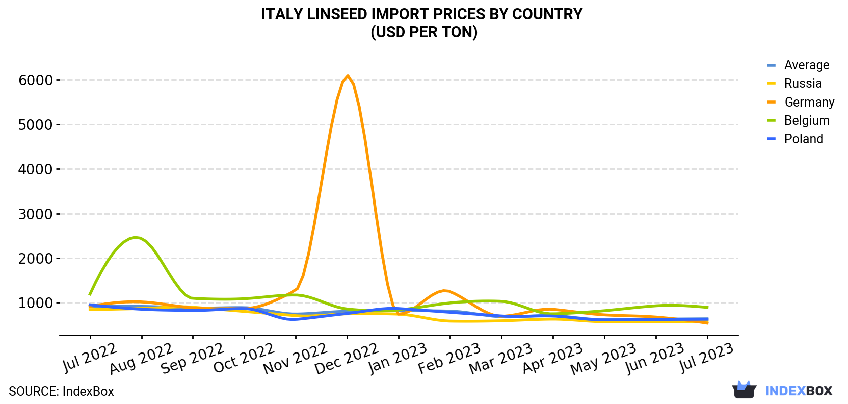 Italy Linseed Import Prices By Country (USD Per Ton)
