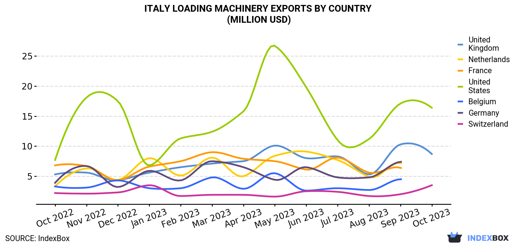 Italy Loading Machinery Exports By Country (Million USD)